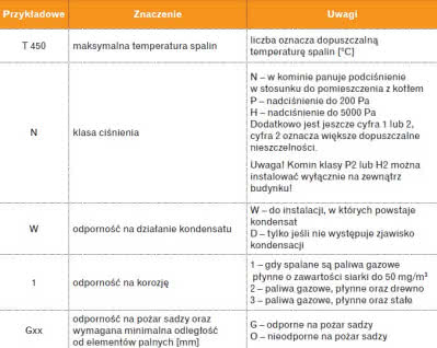 Oznaczenie kodowe kominów
